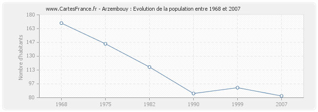 Population Arzembouy