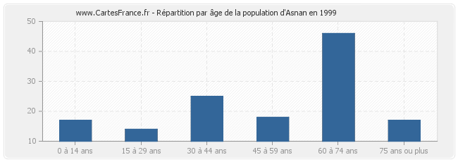 Répartition par âge de la population d'Asnan en 1999