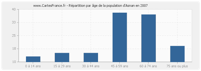 Répartition par âge de la population d'Asnan en 2007