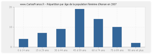Répartition par âge de la population féminine d'Asnan en 2007