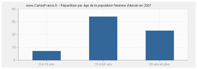 Répartition par âge de la population féminine d'Asnan en 2007