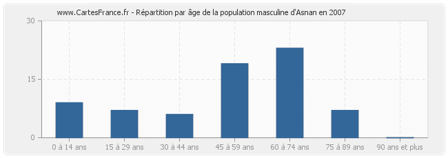 Répartition par âge de la population masculine d'Asnan en 2007