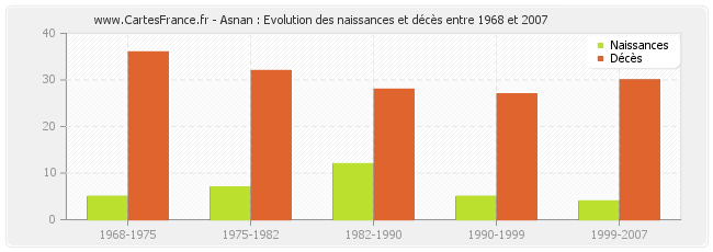 Asnan : Evolution des naissances et décès entre 1968 et 2007