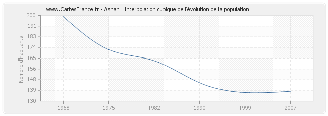 Asnan : Interpolation cubique de l'évolution de la population