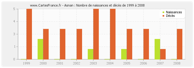 Asnan : Nombre de naissances et décès de 1999 à 2008