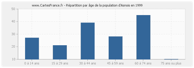 Répartition par âge de la population d'Asnois en 1999
