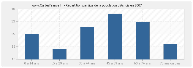 Répartition par âge de la population d'Asnois en 2007