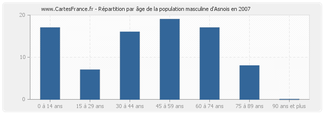 Répartition par âge de la population masculine d'Asnois en 2007