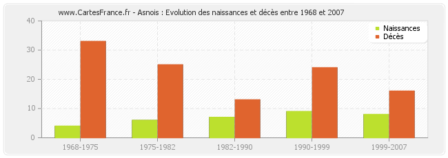 Asnois : Evolution des naissances et décès entre 1968 et 2007