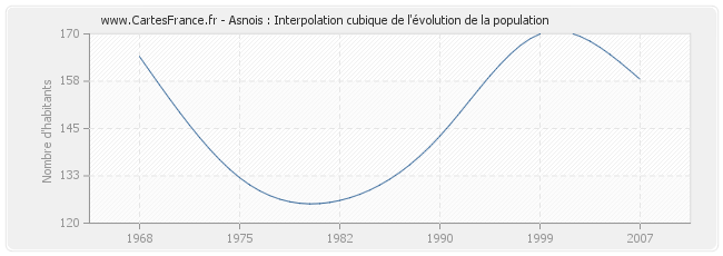 Asnois : Interpolation cubique de l'évolution de la population