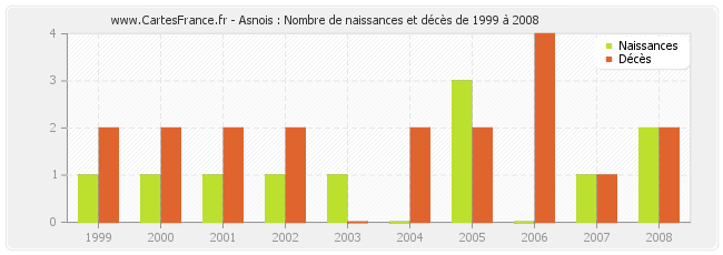 Asnois : Nombre de naissances et décès de 1999 à 2008