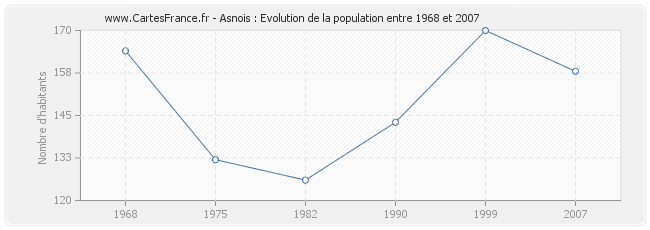Population Asnois