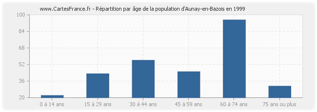 Répartition par âge de la population d'Aunay-en-Bazois en 1999