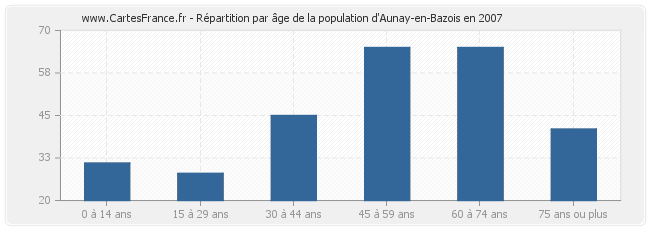 Répartition par âge de la population d'Aunay-en-Bazois en 2007