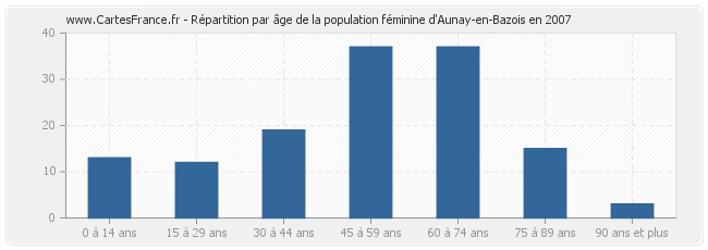 Répartition par âge de la population féminine d'Aunay-en-Bazois en 2007