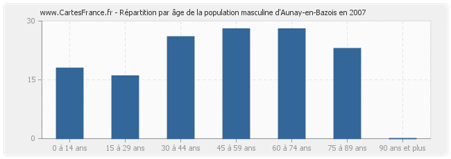 Répartition par âge de la population masculine d'Aunay-en-Bazois en 2007