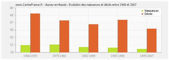 Aunay-en-Bazois : Evolution des naissances et décès entre 1968 et 2007