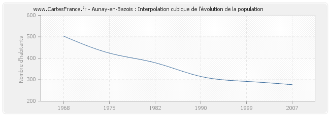 Aunay-en-Bazois : Interpolation cubique de l'évolution de la population