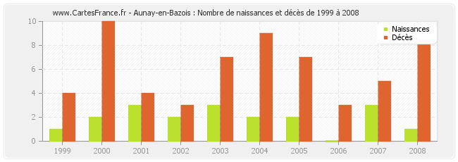 Aunay-en-Bazois : Nombre de naissances et décès de 1999 à 2008