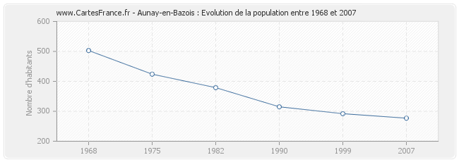 Population Aunay-en-Bazois