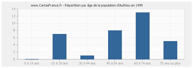 Répartition par âge de la population d'Authiou en 1999
