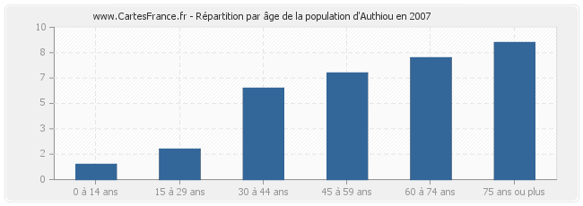 Répartition par âge de la population d'Authiou en 2007