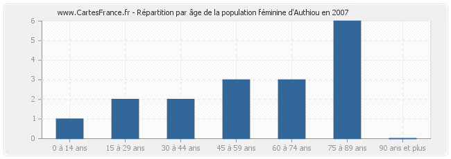 Répartition par âge de la population féminine d'Authiou en 2007