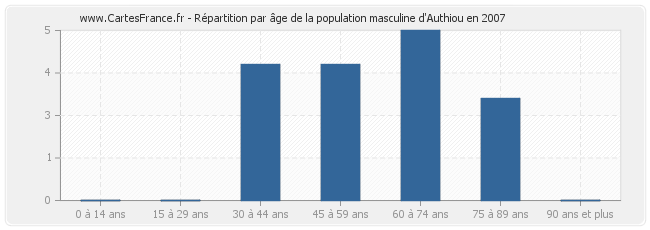 Répartition par âge de la population masculine d'Authiou en 2007