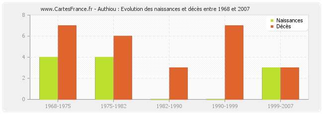Authiou : Evolution des naissances et décès entre 1968 et 2007