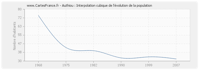 Authiou : Interpolation cubique de l'évolution de la population