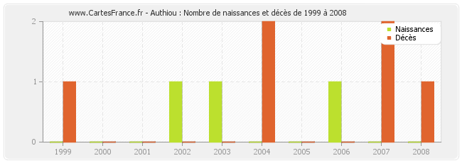 Authiou : Nombre de naissances et décès de 1999 à 2008