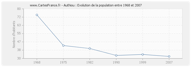 Population Authiou