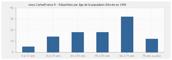 Répartition par âge de la population d'Avrée en 1999