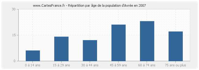 Répartition par âge de la population d'Avrée en 2007