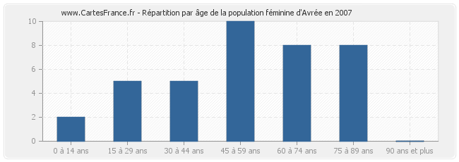 Répartition par âge de la population féminine d'Avrée en 2007