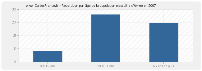 Répartition par âge de la population masculine d'Avrée en 2007