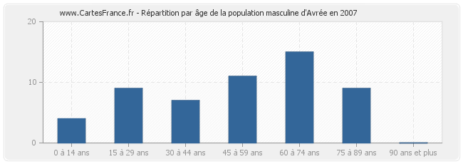 Répartition par âge de la population masculine d'Avrée en 2007