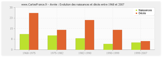 Avrée : Evolution des naissances et décès entre 1968 et 2007