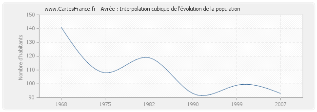 Avrée : Interpolation cubique de l'évolution de la population