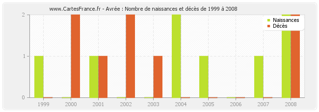 Avrée : Nombre de naissances et décès de 1999 à 2008