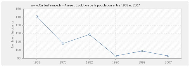 Population Avrée