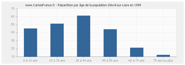 Répartition par âge de la population d'Avril-sur-Loire en 1999