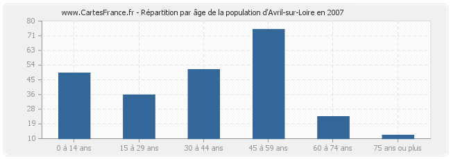 Répartition par âge de la population d'Avril-sur-Loire en 2007