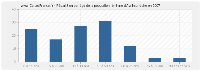 Répartition par âge de la population féminine d'Avril-sur-Loire en 2007