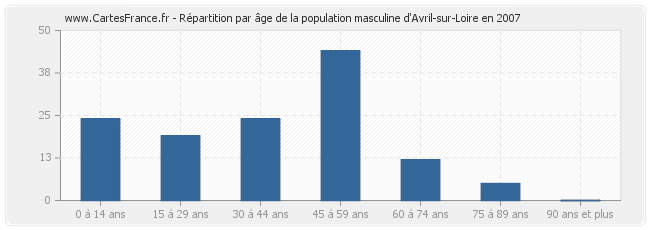 Répartition par âge de la population masculine d'Avril-sur-Loire en 2007