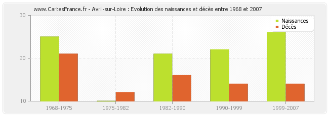Avril-sur-Loire : Evolution des naissances et décès entre 1968 et 2007