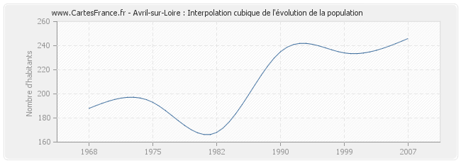Avril-sur-Loire : Interpolation cubique de l'évolution de la population