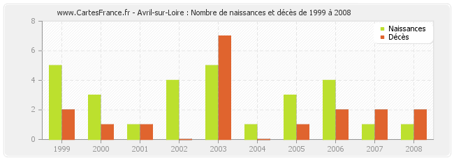 Avril-sur-Loire : Nombre de naissances et décès de 1999 à 2008