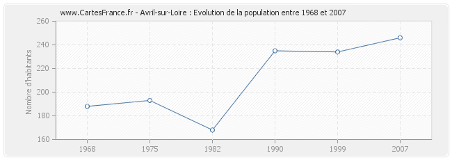 Population Avril-sur-Loire