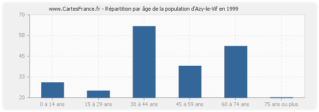 Répartition par âge de la population d'Azy-le-Vif en 1999